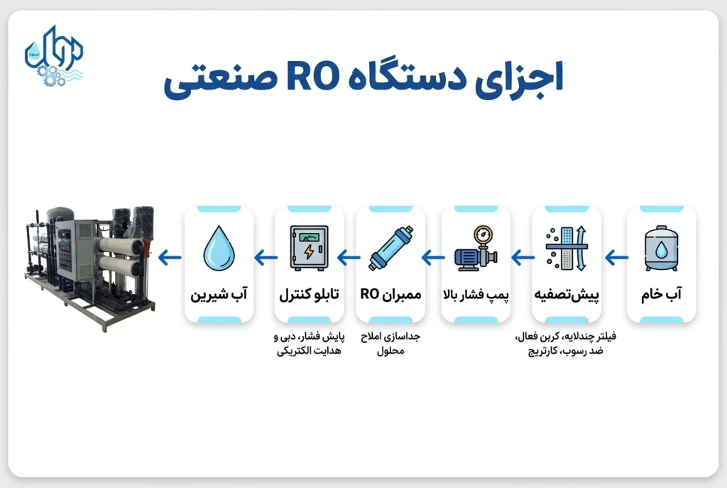 اینفوگرافی اجزای دستگاه RO صنعتی از آب خام تا آب شیرین
