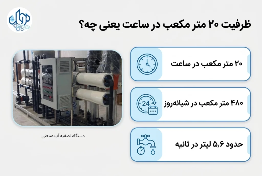 اینفوگرافی تبدیل ظرفیت ۲۰ متر مکعب در ساعت به ۴۸۰ متر مکعب در شبانه‌روز